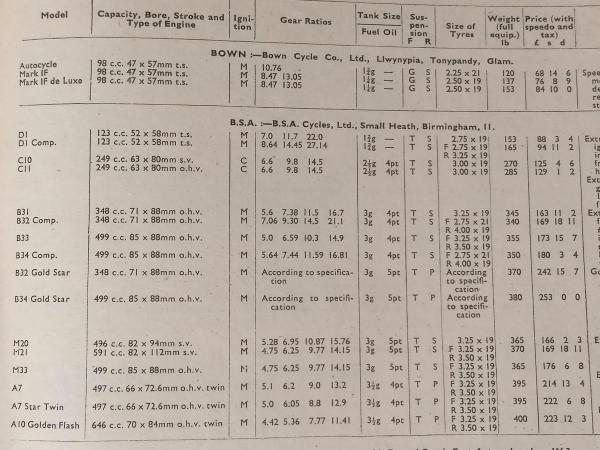 BSA price and specificationa table, 1952